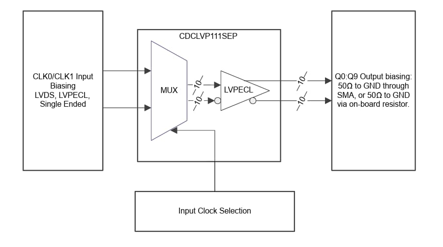 Block Diagram - Texas Instruments ADC34RF72EVM Evaluation Module